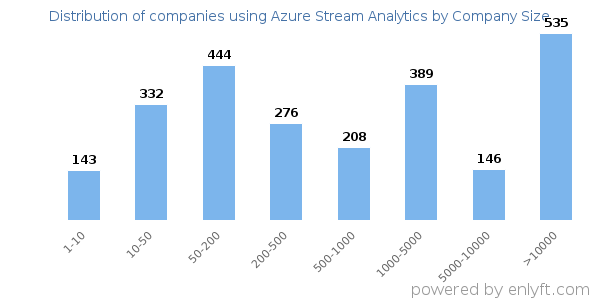 Companies using Azure Stream Analytics, by size (number of employees)