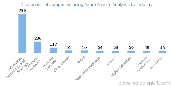 Companies using Azure Stream Analytics - Distribution by industry