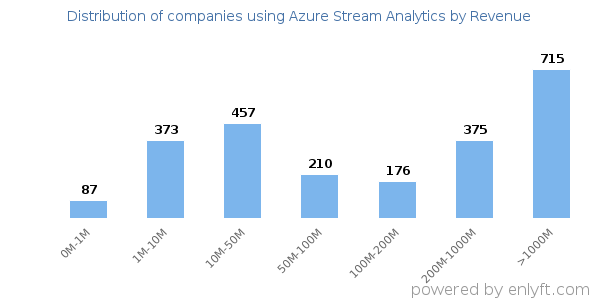 Azure Stream Analytics clients - distribution by company revenue