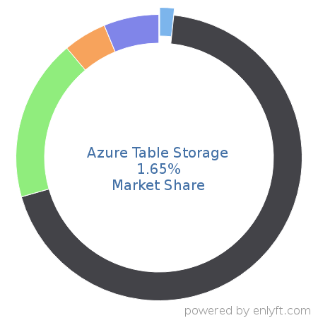 Azure Table Storage market share in Document-oriented database is about 1.65%