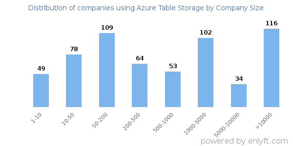 Companies using Azure Table Storage, by size (number of employees)