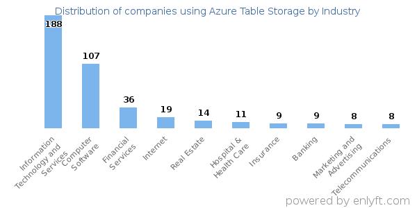 Companies using Azure Table Storage - Distribution by industry