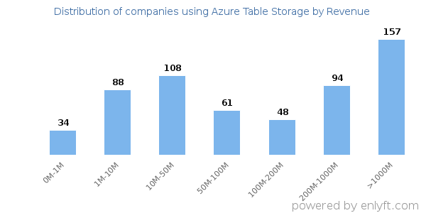 Azure Table Storage clients - distribution by company revenue