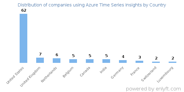 Azure Time Series Insights customers by country