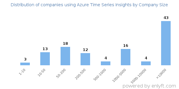Companies using Azure Time Series Insights, by size (number of employees)