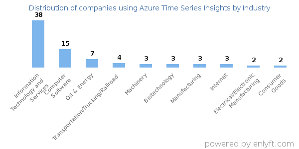 Companies using Azure Time Series Insights - Distribution by industry