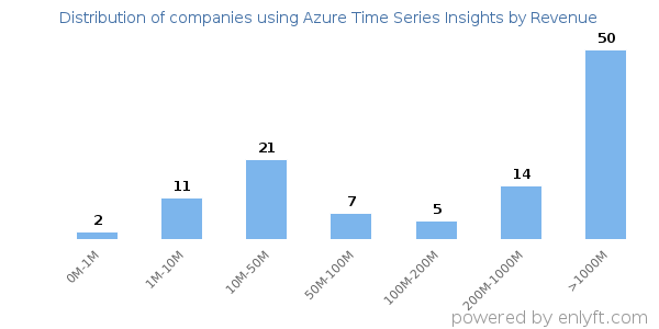 Azure Time Series Insights clients - distribution by company revenue