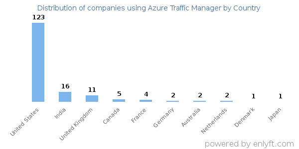 Azure Traffic Manager customers by country