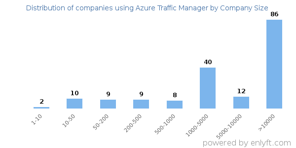 Companies using Azure Traffic Manager, by size (number of employees)