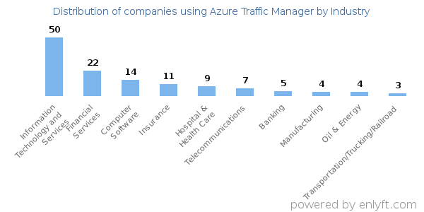 Companies using Azure Traffic Manager - Distribution by industry