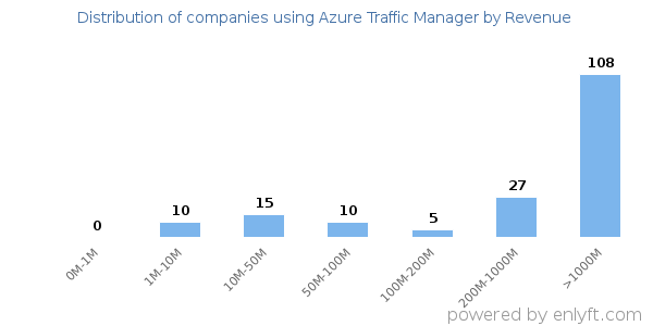 Azure Traffic Manager clients - distribution by company revenue