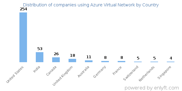Azure Virtual Network customers by country