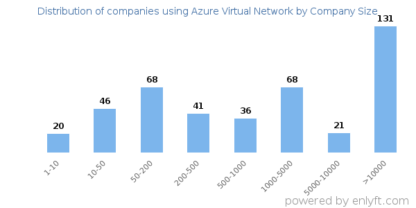 Companies using Azure Virtual Network, by size (number of employees)