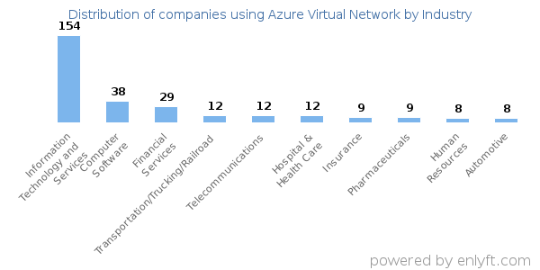 Companies using Azure Virtual Network - Distribution by industry