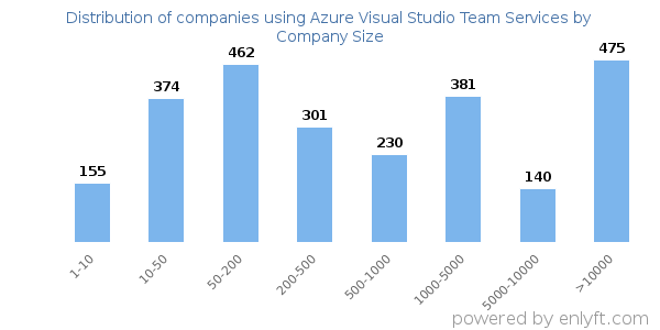 Companies using Azure Visual Studio Team Services, by size (number of employees)