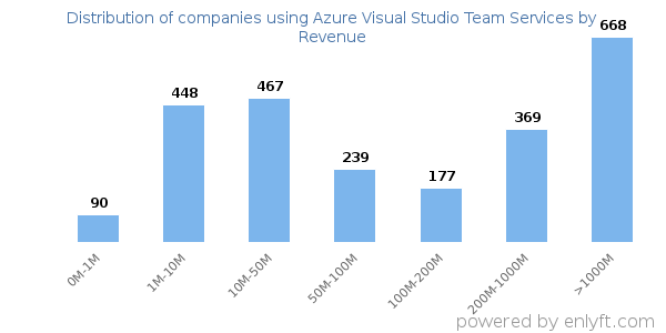 Azure Visual Studio Team Services clients - distribution by company revenue