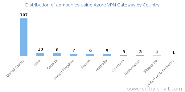 Azure VPN Gateway customers by country