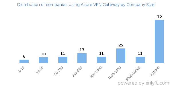 Companies using Azure VPN Gateway, by size (number of employees)