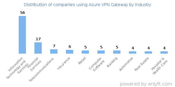 Companies using Azure VPN Gateway - Distribution by industry