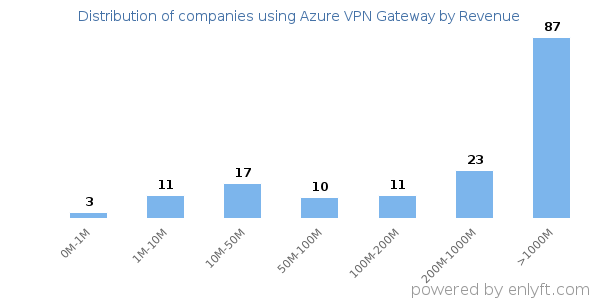 Azure VPN Gateway clients - distribution by company revenue