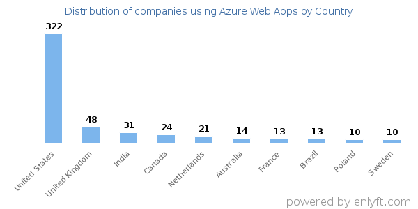 Azure Web Apps customers by country