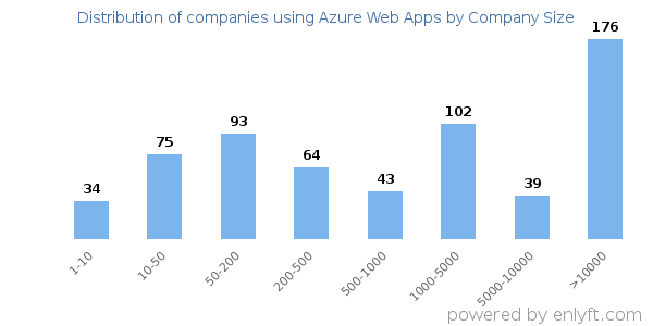 Companies using Azure Web Apps, by size (number of employees)