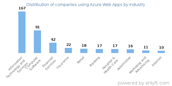 Companies using Azure Web Apps - Distribution by industry