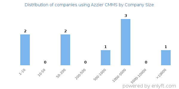 Companies using Azzier CMMS, by size (number of employees)