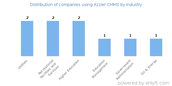 Companies using Azzier CMMS - Distribution by industry