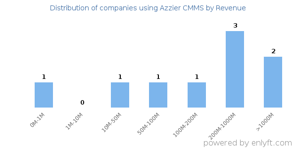 Azzier CMMS clients - distribution by company revenue