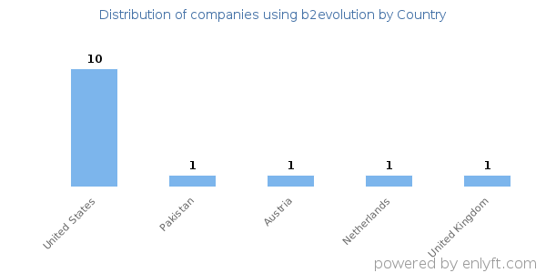 b2evolution customers by country