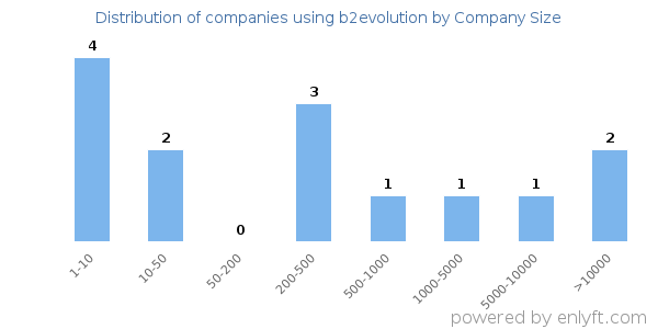Companies using b2evolution, by size (number of employees)