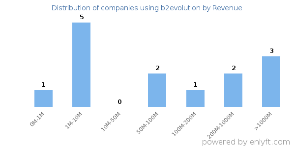 b2evolution clients - distribution by company revenue