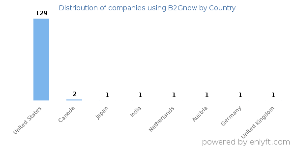 B2Gnow customers by country
