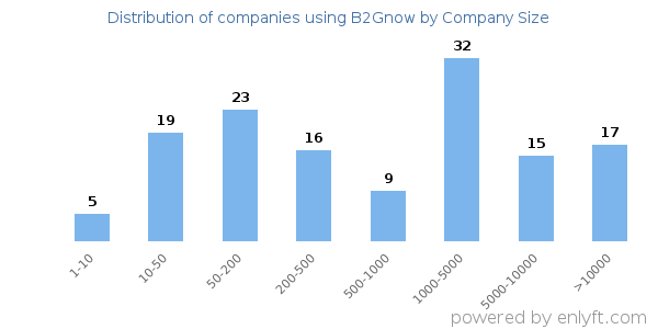 Companies using B2Gnow, by size (number of employees)