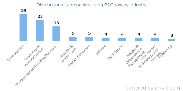 Companies using B2Gnow - Distribution by industry