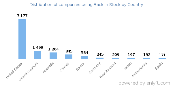 Back in Stock customers by country