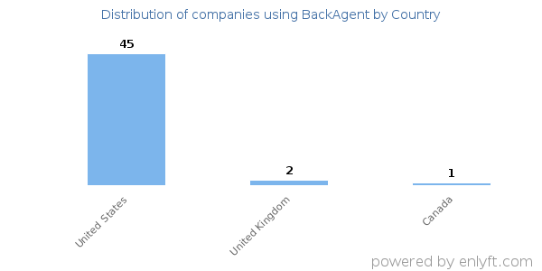 BackAgent customers by country