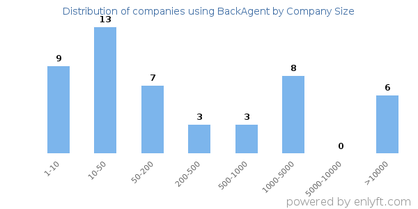 Companies using BackAgent, by size (number of employees)
