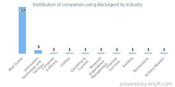 Companies using BackAgent - Distribution by industry
