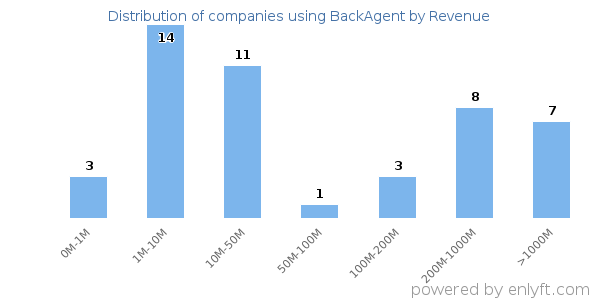 BackAgent clients - distribution by company revenue