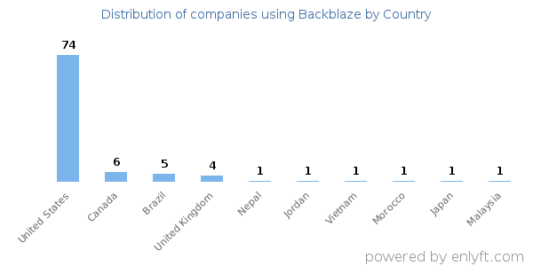 Backblaze customers by country