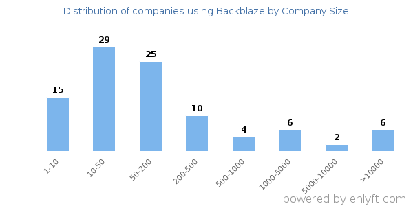 Companies using Backblaze, by size (number of employees)