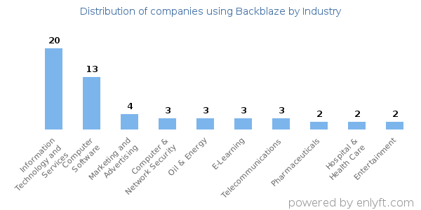 Companies using Backblaze - Distribution by industry