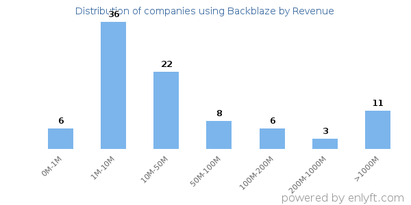 Backblaze clients - distribution by company revenue