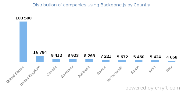 Backbone.js customers by country