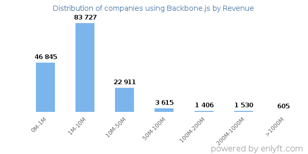 Backbone.js clients - distribution by company revenue