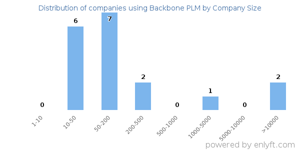 Companies using Backbone PLM, by size (number of employees)
