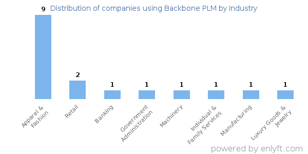 Companies using Backbone PLM - Distribution by industry
