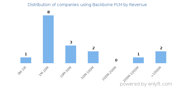 Backbone PLM clients - distribution by company revenue